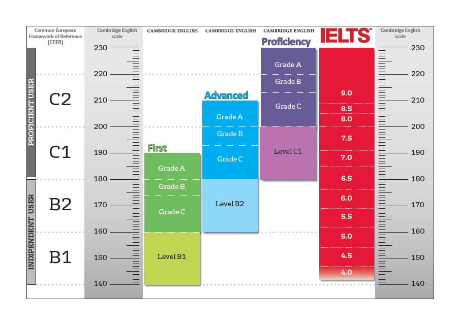 CEFR-IELTS-Scale